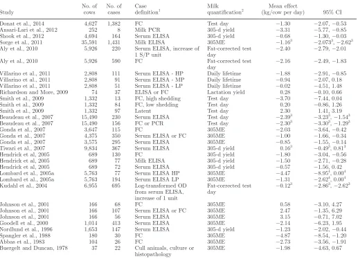 Table 1. Data extracted from studies investigating the effect of paratuberculosis on milk production