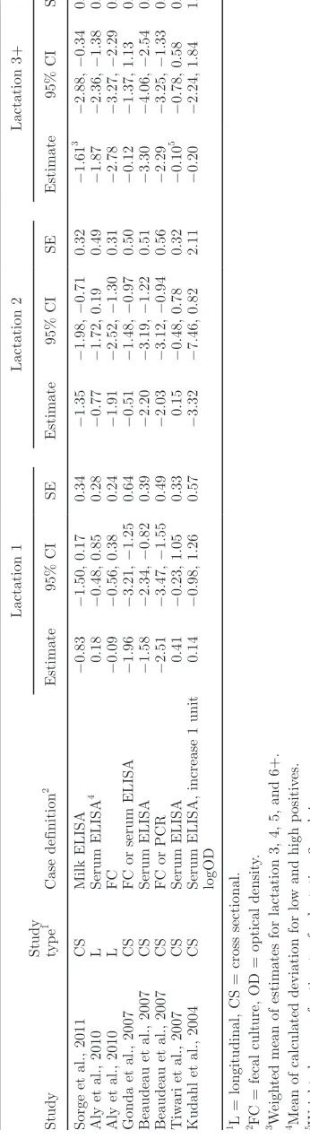 Figure S12; http://dx.doi.org/10.3168/jds.2015-10156) demonstrated considerable between-study heterogene-ity (I2 = 75.1%) and a pooled estimate could not be 