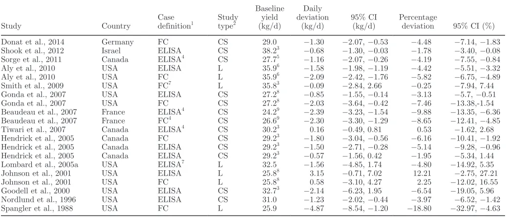 Table 4. Summary of meta-analyses investigating the effect of paratuberculosis on milk yield