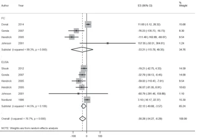 Figure 3. A forest plot of the effect size (ES) and 95% confidence intervals (CI) for studies investigating the association between paratuber-culosis diagnostic test positivity and deviation in milk fat yield (g/cow per day) in individual cows compared wit