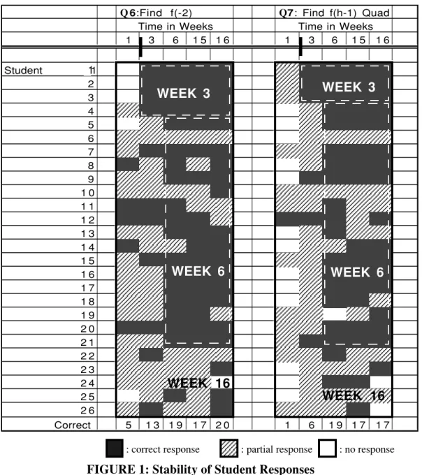 FIGURE 1: Stability of Student Responses