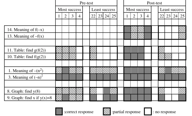 FIGURE 4: Pre- and Post-test Results: Reversal of a Direct Process (or its sequence of steps)