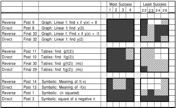FIGURE 6: Post-test &amp; Final Exam: Reversal of a Direct Process