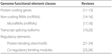 Table 1. Reviews on machine learning methods for identifying some major classes of genomic elements