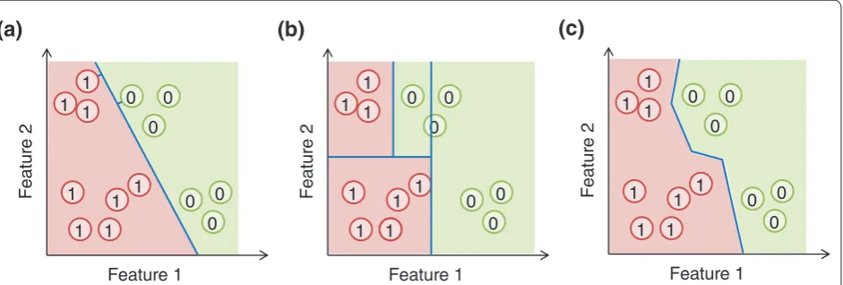 Figure 1. Some commonly used machine learning methods. For illustration, each genomic region is represented by a circle and described by two features