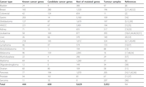 Table 1 Dataset of known, candidates and mutated cancer genes