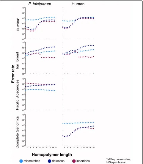 Figure 5 Error rates as a function of homopolymer length. Each graph shows mismatch (light blue), deletion (dark blue), and insertion(maroon) rates (y-axis) within homopolymers of various lengths (x-axis)