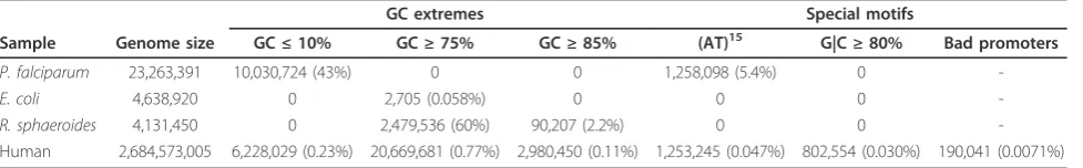 Table 1 Genomes and motifs