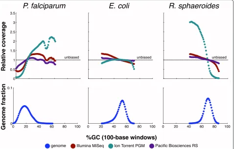 Figure 2 GC-bias plots for three microbial genomescoverage would be represented by a horizontal line at a relative coverage = 1 (black dashed line)