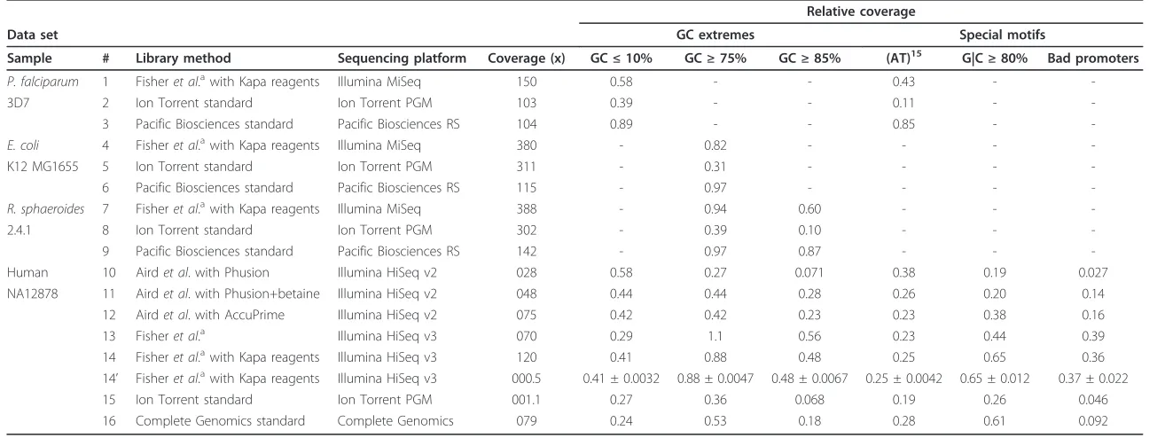 Table 2 Data sets and their relative coverage on bias motifs