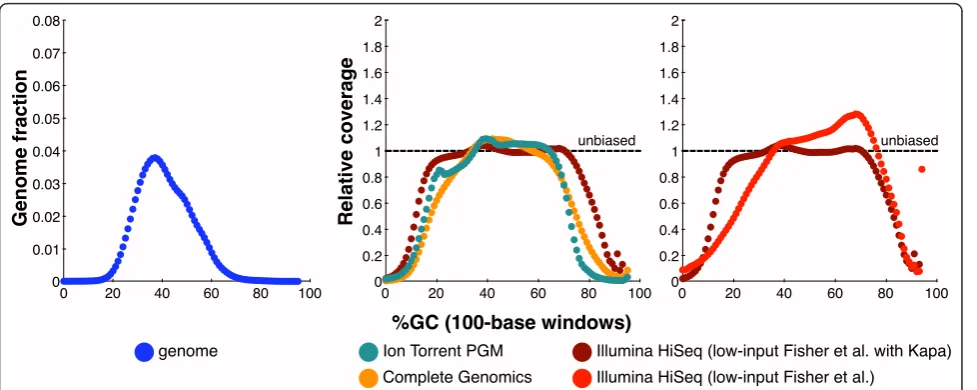 Figure 3 GC-bias plots for the human genome. Left: the GC composition distribution of the human genome (HG19, GRCh37)
