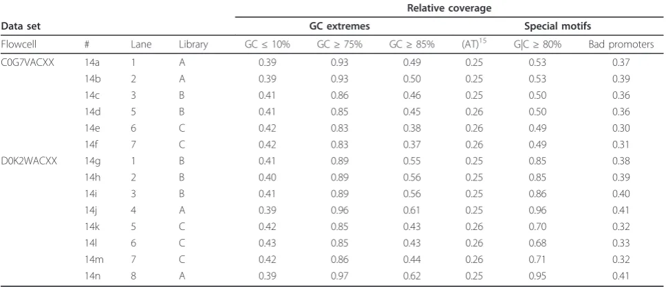 Table 4 Per-lane bias statistics for Illumina HiSeq (Kapa) human NA12878