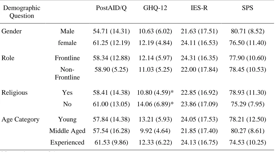 Table 1 Summary of Means Bivariate Relationships between Demographic Variables and Questionnaires (Standard Deviation in Parentheses) 