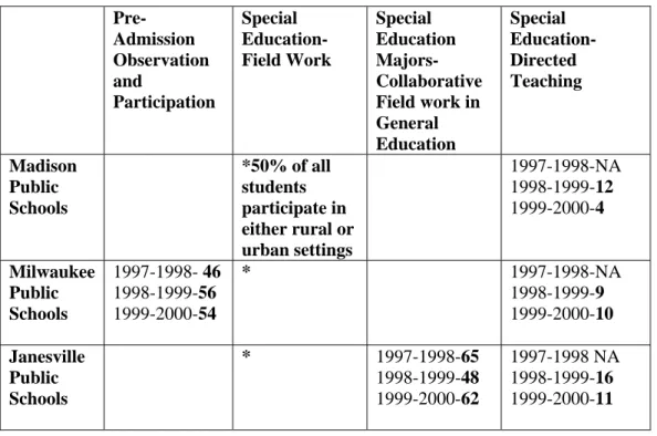 Table 1:  Participation in Diverse Settings 