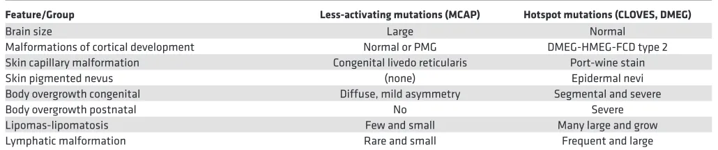 Table 5. Comparison of intermediate and hotspot PIK3CA gain-of-function phenotypes