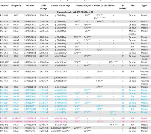 Table 4. PIK3CA mutations and levels of mosaicism — part 3 (n = 31 patients) [PIK3CA: NM_006218.2]