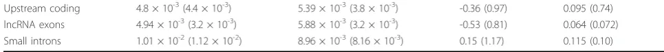Table 1 Number of polarised polymorphic sites among162 D.