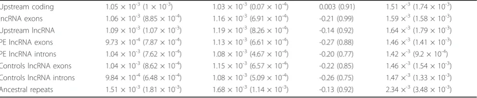 Table 3 Average (standard deviation) polymorphism estimates for 1ncRNA and their flanking protein coding genes inhuman.