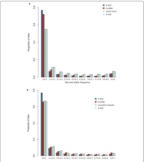 Figure 3 Comparison of derived allele frequency distribution of SNPs at 0-fold degenerate sites (blue), lncRNA exons (red), neutrallyevolving sequences: small introns - ancestral repeats (green) and four-fold degenerate sites (light blue), for D 