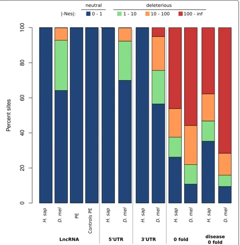 Figure 4 Comparison of the distribution of fitness effect of mutations occurring within lncRNAs in Ddegenerate sites from the remaining non-annotated protein-coding genes