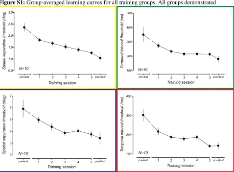 Figure S1: Group-averaged learning curves for all training groups. All groups demonstrated 