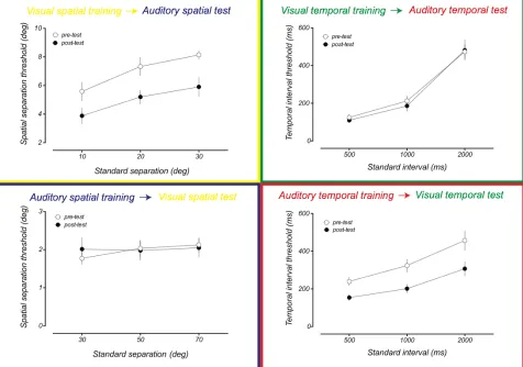 Figure S2: Discrimination thresholds for crossmodal conditions. Participants trained on visual 