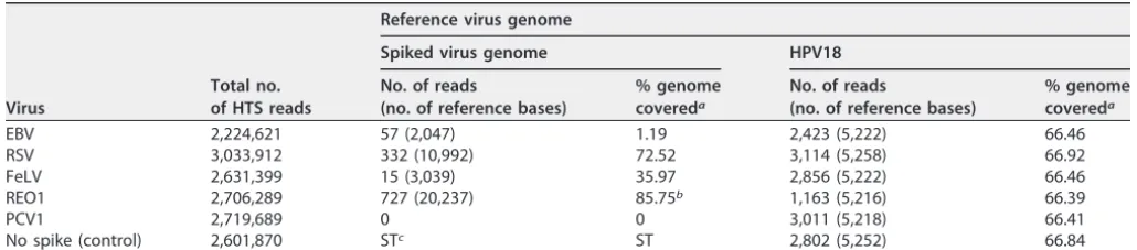 TABLE 1 Lab A spiking study: analysis of individual viral genomes spiked in HeLa cell RNA