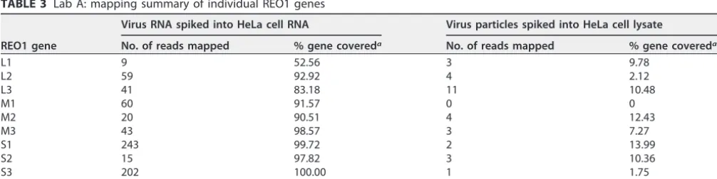 TABLE 2 Lab A spiking study: analysis of individual viruses spiked in HeLa cell lysate