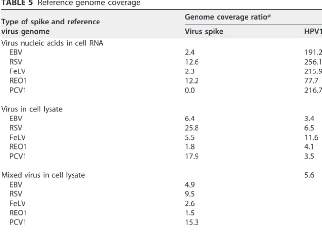 TABLE 4 Lab A spiking study: analysis of mixed virus spiked in HeLa cell lysate