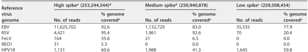 TABLE 6 Lab B spiking study: analysis of mixed virus spiked into cell lysate