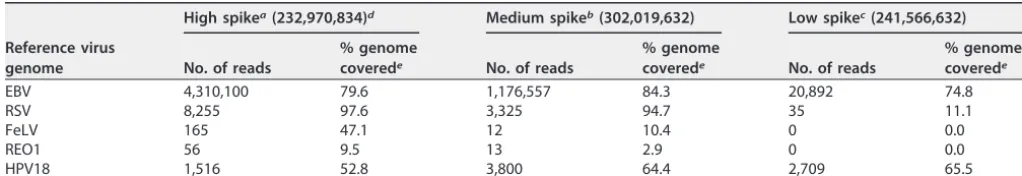 TABLE 7 Lab B spiking study: analysis of mixed virus spiked into whole cells