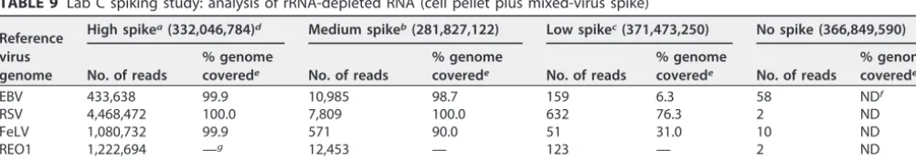 TABLE 8 Lab C spiking study: analysis of DNA (cell pellet plus mixed-virus spike)