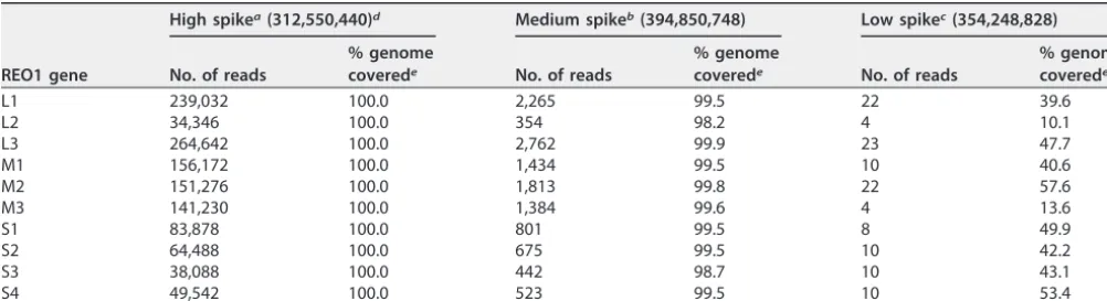 TABLE 10 Lab C spiking study: analysis of REO1 genes in rRNA-depleted samples (cell pellet plus mixed-virus spike)