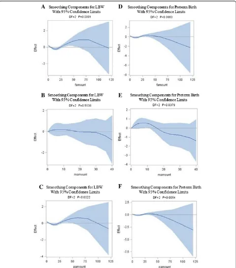 Figure 2 GAM-estimated relationships between parental smoking amount and LBW (A-C) and preterm birth (D-F), adjusted for birthorder