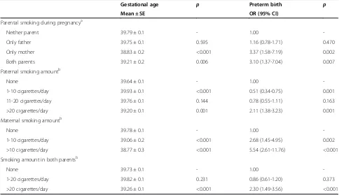 Table 3 Parental smoking during pregnancy correlated with gestational age (weeks) and preterm birth