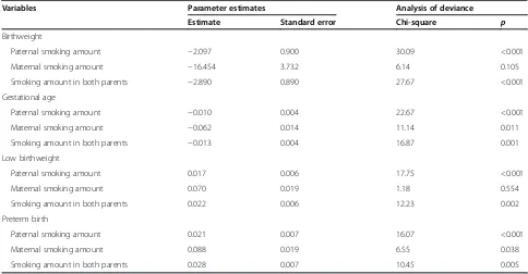 Table 6 Results for estimation of Generalized Additive Model (GAM) to birth outcomes, adjusted for birth order