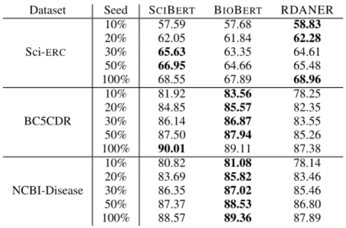 Table V: NER F1 scores of domain-specific B ERT variants on Sci-