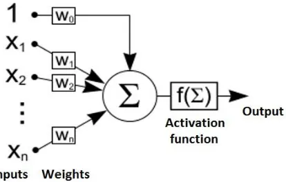 Figure 1 shows the model of an artificial neuron which consists of a neuron that receives weighted inputs (w) that are summed and passed through an activation 