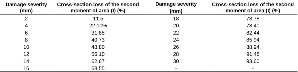 Table 2. Cross-section loss of the second moment of area (I) with different damage severity