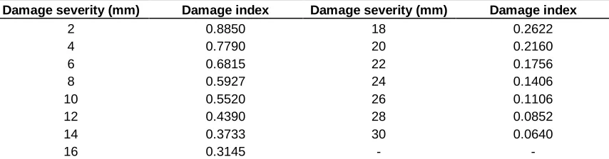 Table 5. Damage index values as output of ANN. 