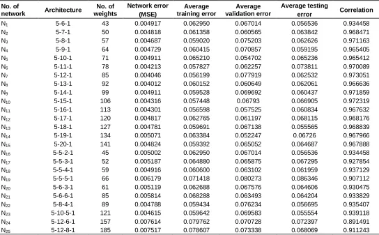 Table 6.  Specifications of different ANN architectures.  