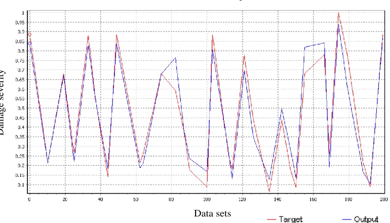 Figure 7.  Comparison of damage severity predicted by ANN and experimental for validation sets  