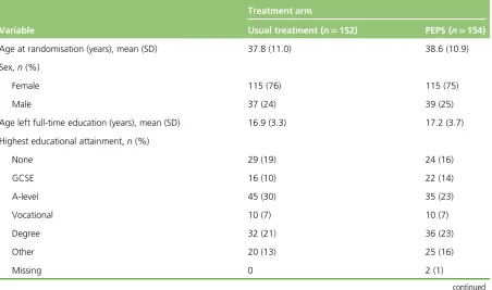 TABLE 5 Summary of participant characteristics at baseline by trial arm