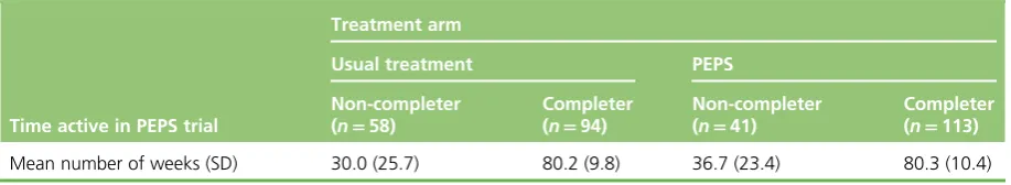 TABLE 7 Summary of participation duration by trial arm and trial completion status