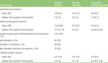 TABLE 9 Intracluster correlation coefficients for outcomes at 72 weeks in PEPS arm according to therapy group