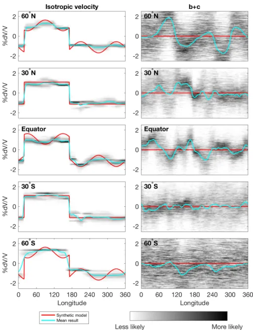 Figure S7: Probability density functions for isotropic velocity (left) and b+c (right) for models in Figure S6 at latitudes indicated by dashed grid lines