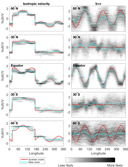 Figure S9: Probability density functions for isotropic velocity (left) and b+c (right) for models in Figure S8 at latitudes indicated by dashed grid lines