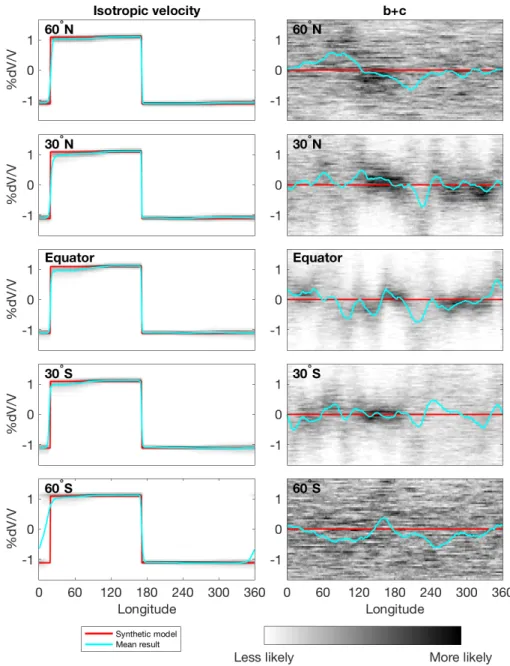Figure S3: Probability density functions for isotropic velocity (left) and b+c (right) for models in Figure S2 at latitudes indicated by dashed grid lines