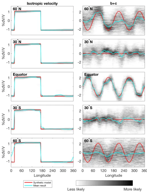 Figure S5: Probability density functions for isotropic velocity (left) and b+c (right) for models in Figure S4 at latitudes indicated by dashed grid lines