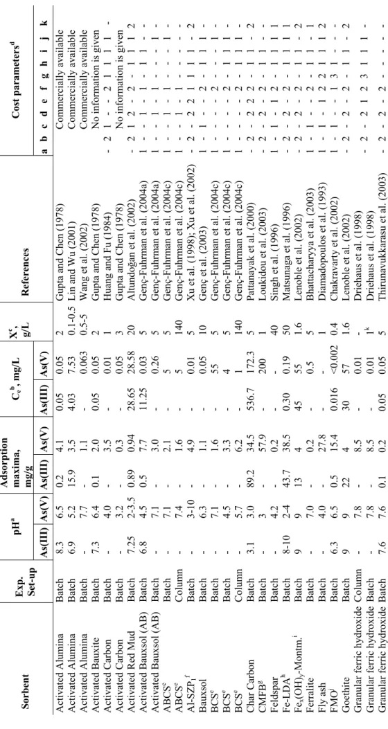 Table 7. Comparing several sorbents reported in the literature for arsenic removal at the ambient temperature pHaAdsorptionmaxima, mg/gCeb, mg/L CostparametersdSorbent  Exp